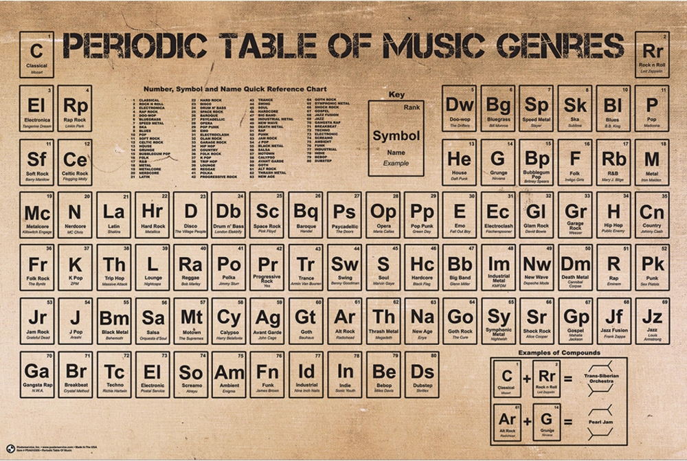 Musical Genres Chart